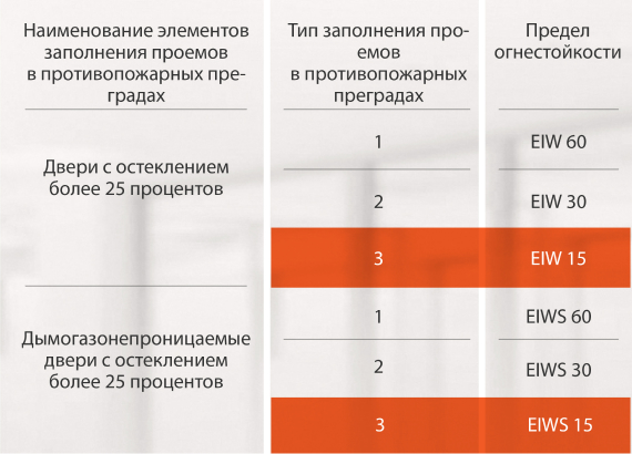 3-тип
